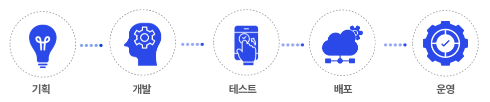 기획, 개발, 테스트, 배포, 운영 흐름을 표현한 아이콘